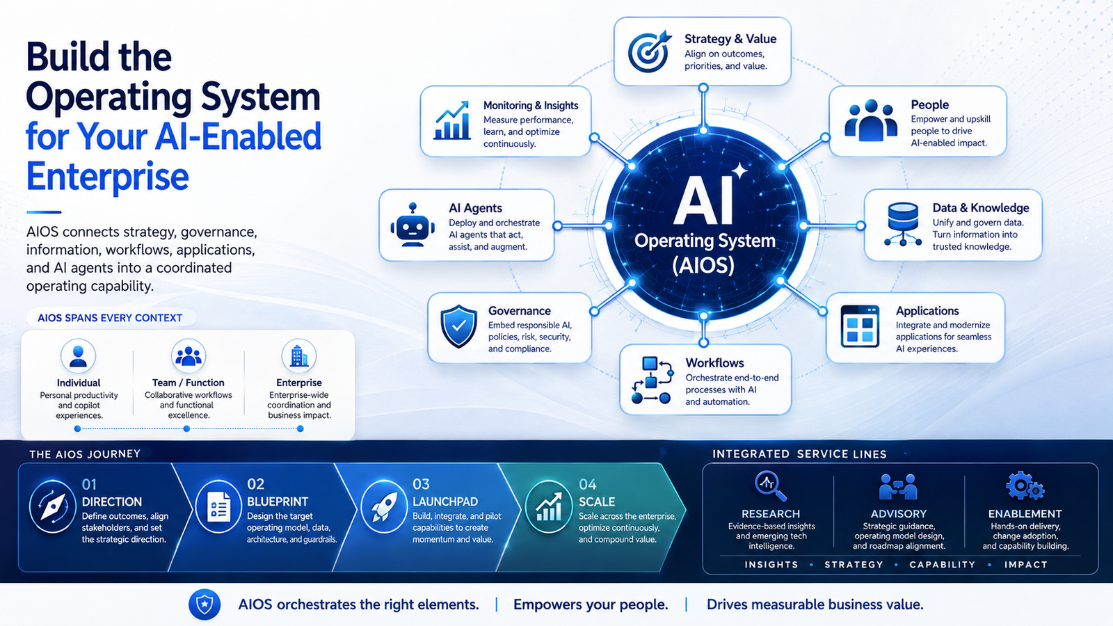 AIOS operating system overview showing strategy and value, governance, workflows, data and knowledge, applications, people, AI agents, monitoring and insights, and the four-phase AIOS journey